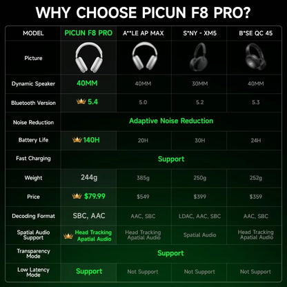 Picun F8 Pro Cuffie Bluetooth Wireless Cancellazione Attiva del Rumore Audio Spaziale 3D e Latenza Bassa